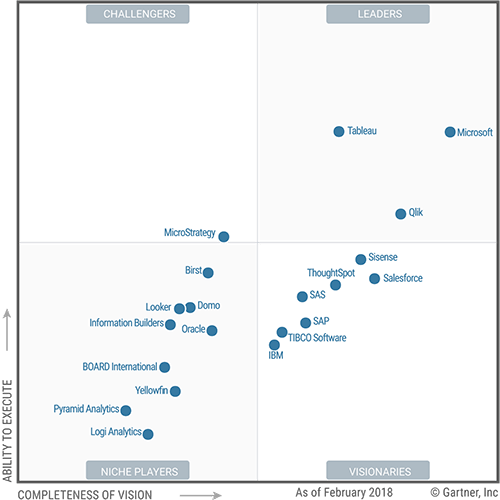 tableau vs power bi gartner