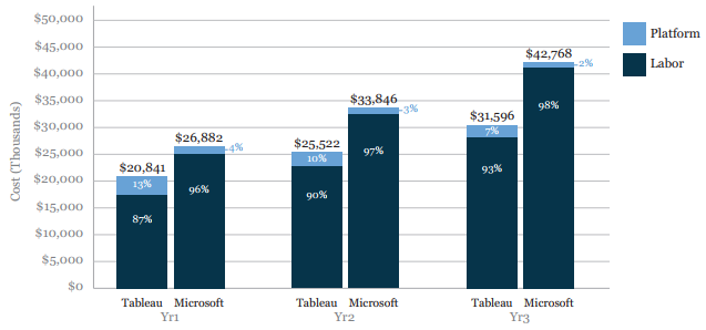 tableau vs power bi price cost